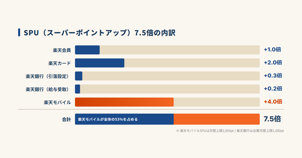 SPU7.5倍の内訳バーチャート