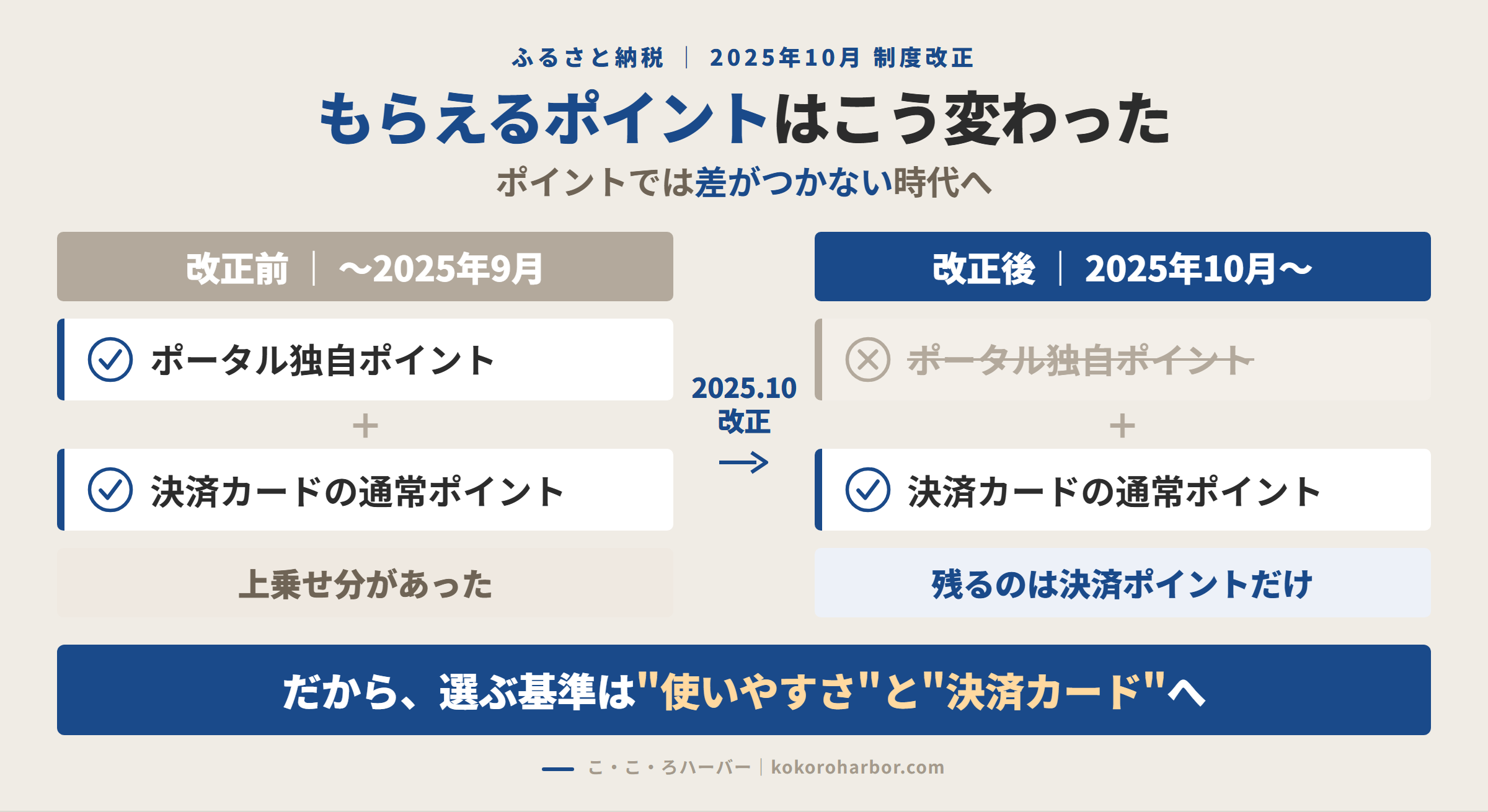 ふるさと納税 2025年10月改正で、もらえるポイントがこう変わった（改正前後の比較図）