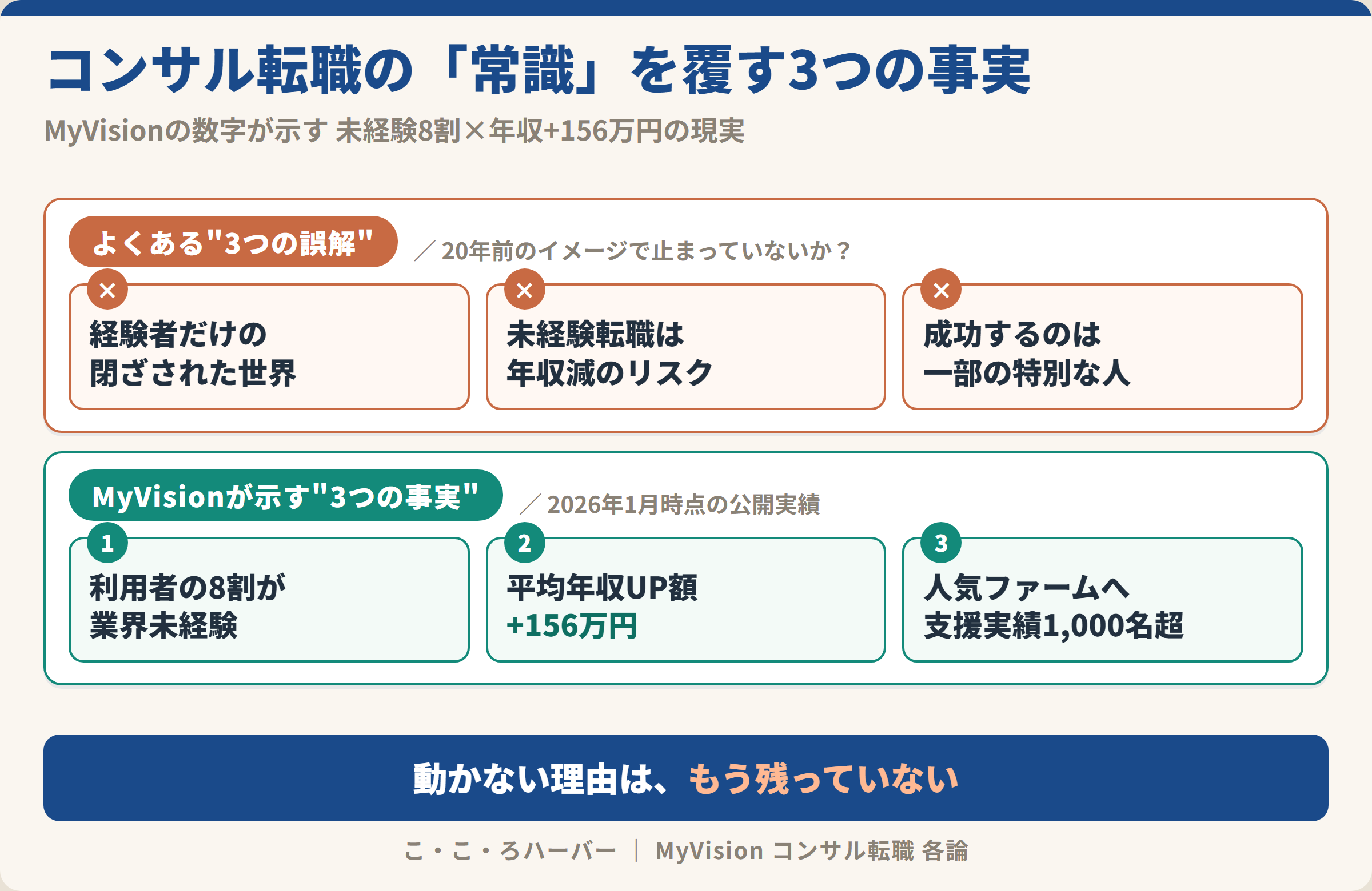 コンサル転職の常識を覆す3つの事実：3つの誤解（経験者だけの世界／未経験は年収減／成功は特別な人）と3つの事実（利用者の8割が業界未経験／平均年収UP額+156万円／人気ファームへ支援実績1,000名超）を上下2段で対比した図解