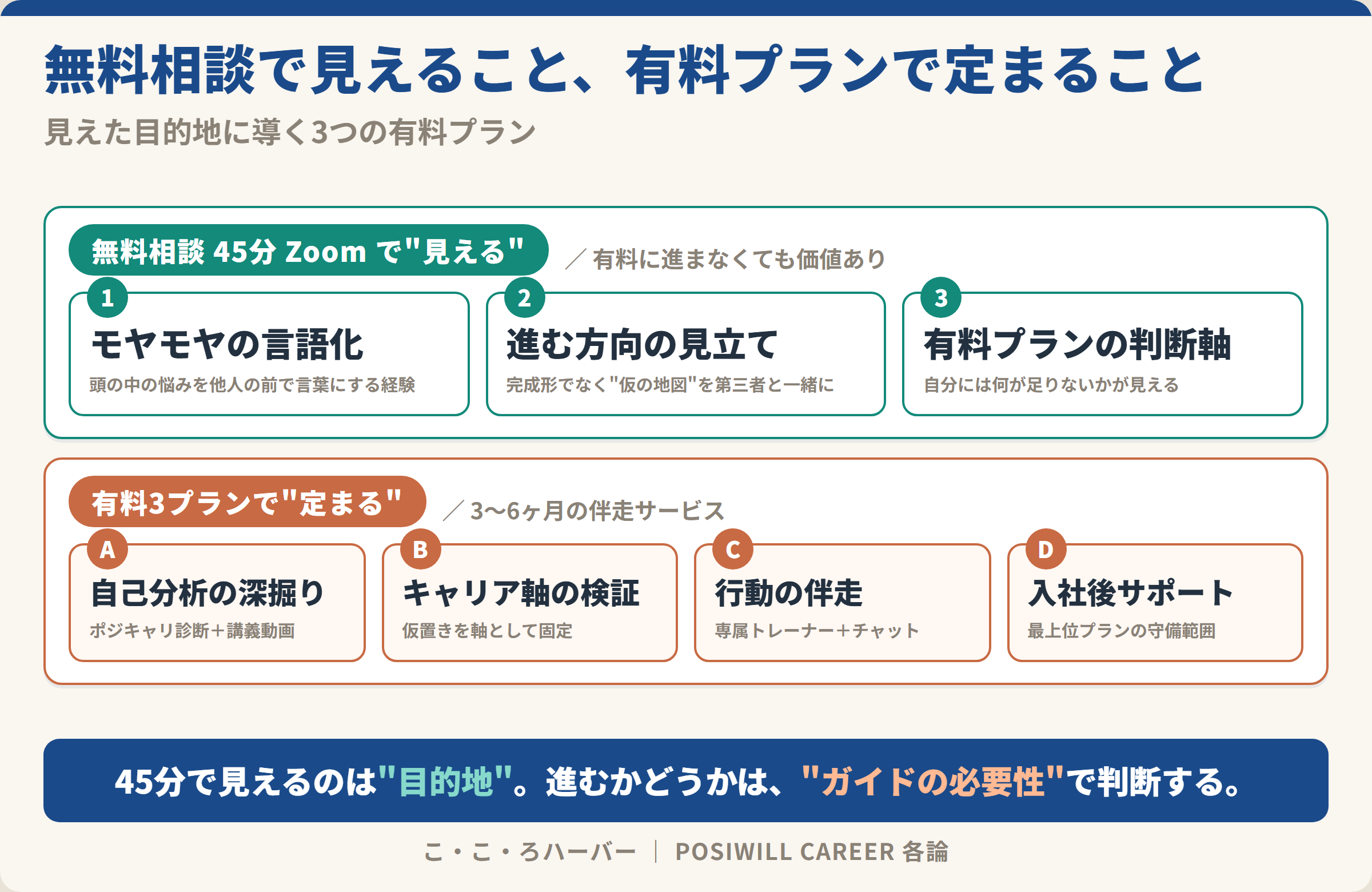 無料相談45分で『見える』3つのことと、有料3プランで『定まる』4つのことを上下2段で対比した図解