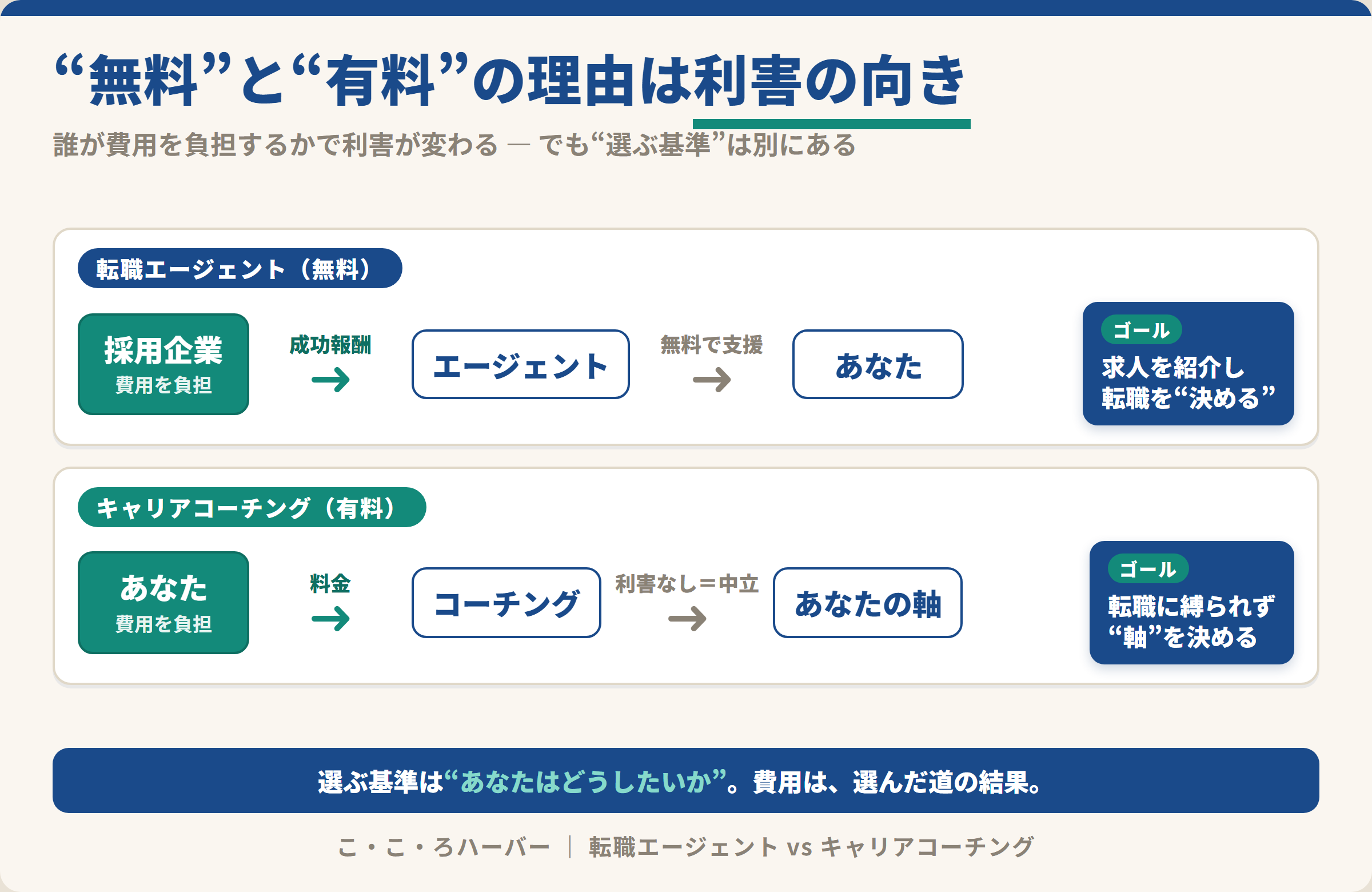転職エージェントは採用企業が費用を負担して求人ありき、キャリアコーチングは利用者が費用を負担し外部と利害なく中立——“利害の向き”の違いを示した図