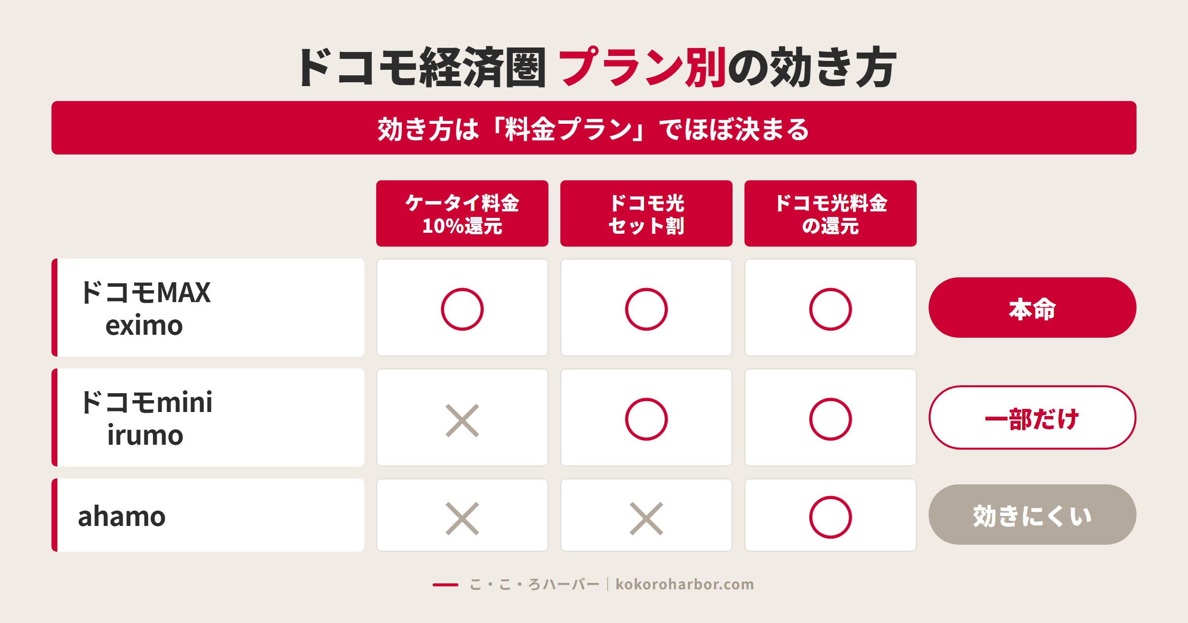 ドコモ経済圏 プラン別の効き方マトリクス（ドコモMAX・eximo／ドコモmini・irumo／ahamoの10%還元・セット割・光還元の対応）