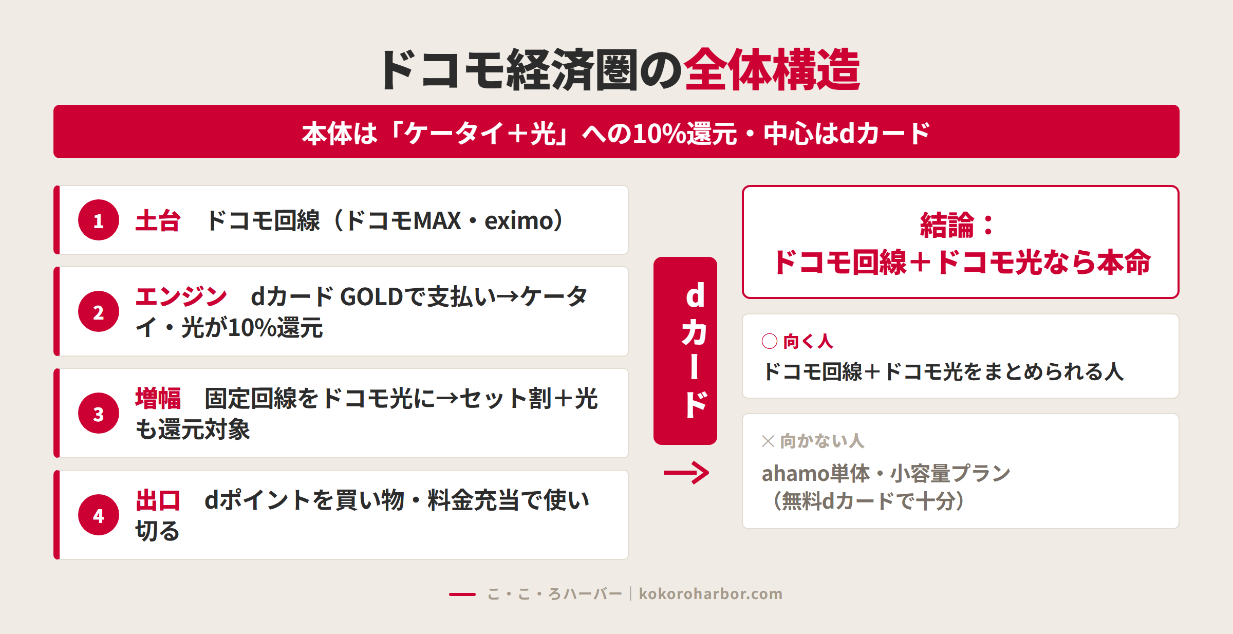 ドコモ経済圏の全体構造（ドコモ回線→dカードGOLD→ドコモ光→dポイントの流れ）