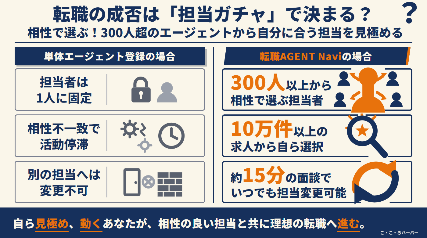 単体エージェント登録と転職AGENT Naviの比較図解。300人以上から相性で選ぶ担当者・10万件以上の求人から自ら選択・約15分の面談でいつでも担当変更可能