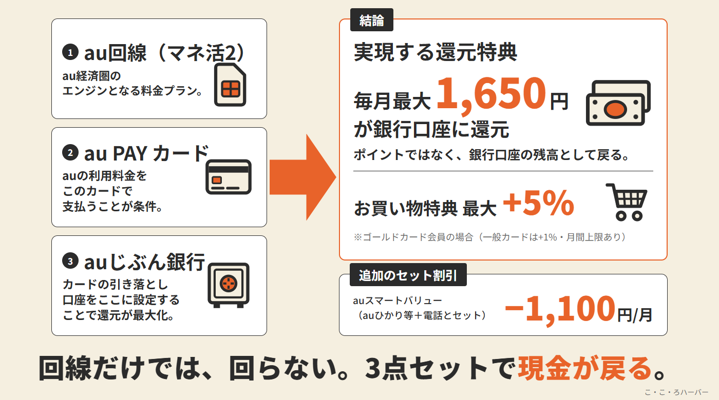 au経済圏のエンジン構造の図解。au回線（マネ活2）・au PAYカード・auじぶん銀行の3点セットが揃うと毎月最大1,650円が銀行口座に還元され、お買い物特典が最大+5%。auスマートバリューでさらに−1,100円/月。回線だけでは、回らない。3点セットで現金が戻る。
