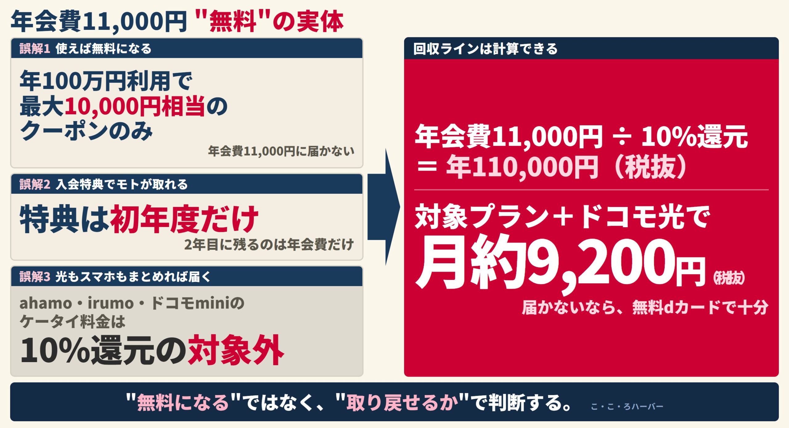 dカード GOLD 年会費11,000円「無料」の実体の図解。誤解1: 使えば無料になる→年100万円利用で最大10,000円相当のクーポンのみ。誤解2: 入会特典でモトが取れる→特典は初年度だけ。誤解3: 光もスマホもまとめれば届く→ahamo・irumo・ドコモminiのケータイ料金は10%還元の対象外。結論: 回収ラインは計算できる。年会費11,000円÷10%還元=年110,000円（税抜）、対象プラン＋ドコモ光で月約9,200円（税抜）。届かないなら無料dカードで十分。
