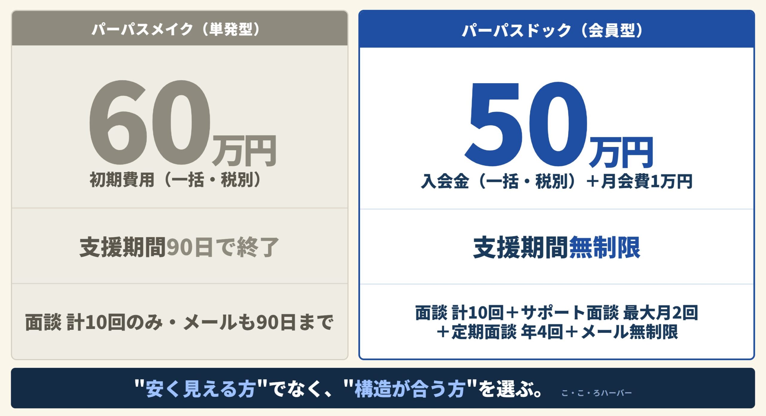 パーパスメイク（単発型）とパーパスドック（会員型）の比較図解。単発型は初期費用60万円・支援期間90日で終了・面談計10回のみ。会員型は入会金50万円＋月会費1万円で支援期間無制限・面談計10回＋サポート面談最大月2回＋定期面談年4回＋メール無制限。安く見える方でなく構造が合う方を選ぶ。