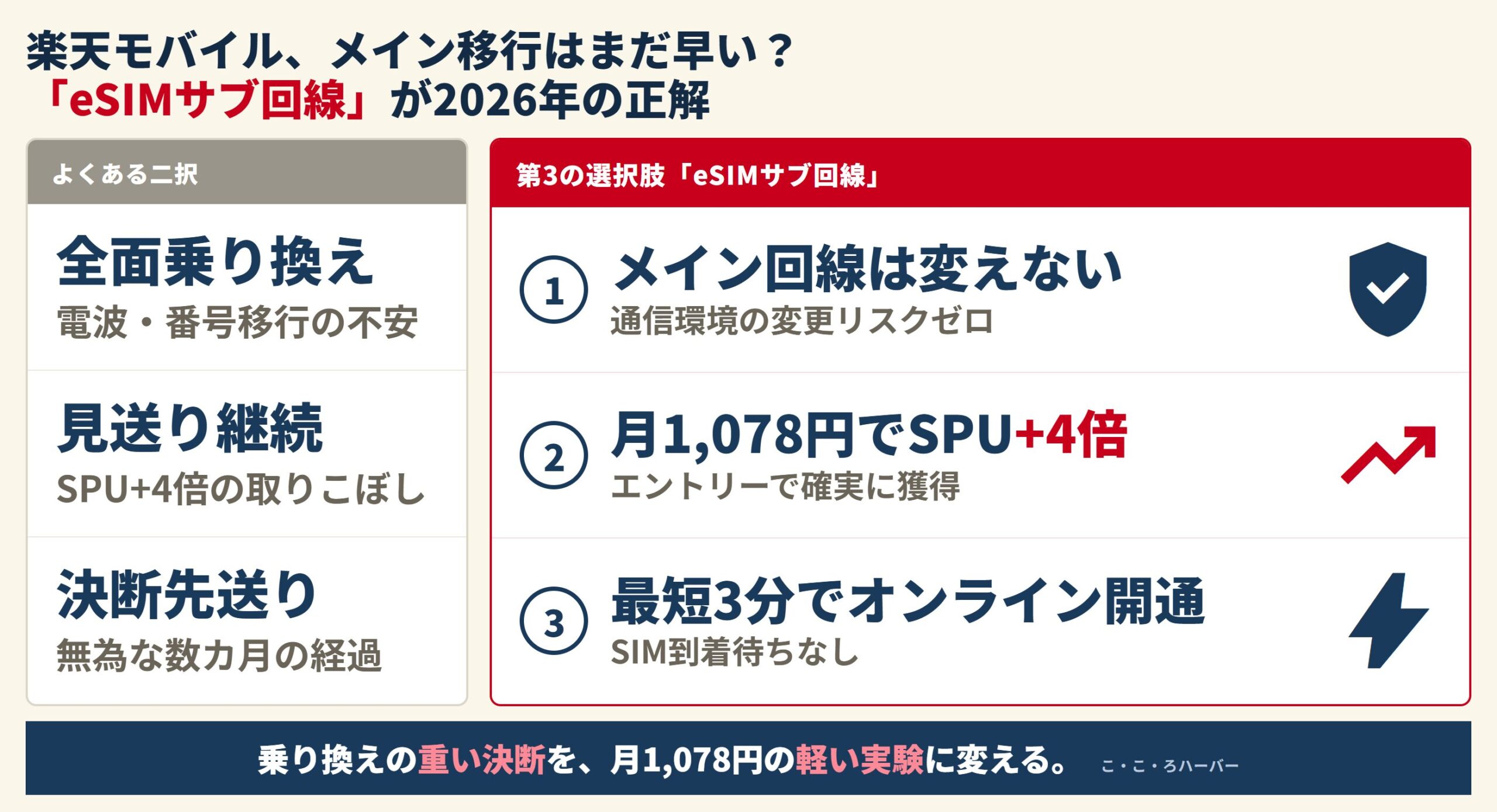 よくある二択（全面乗り換え・見送り継続・決断先送り）と、第3の選択肢「eSIMサブ回線」の比較図解。メイン回線は変えない・月1,078円でSPU+4倍・最短3分でオンライン開通の3点で、乗り換えの重い決断を月1,078円の軽い実験に変える。